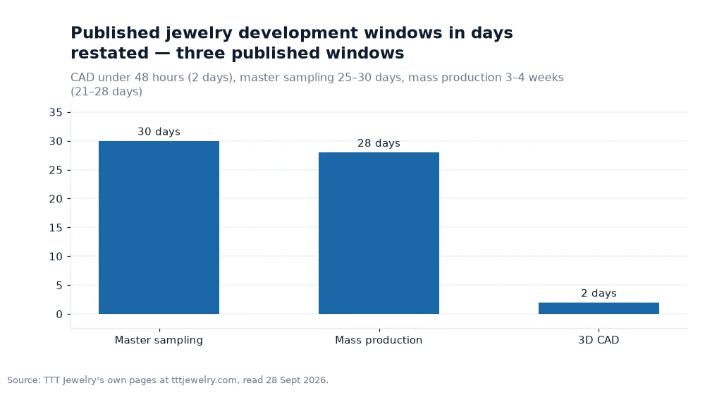 Bar chart: Published jewelry development windows in days restated — three published windows