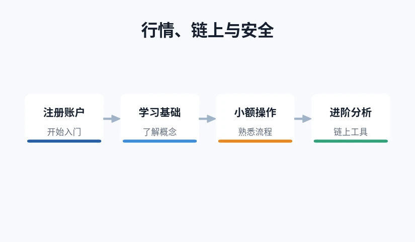 从注册账户到进阶分析使用币圈常用网址的四个阶段